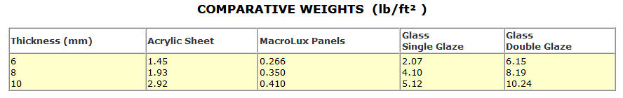 COMPARATIVE WEIGHTS