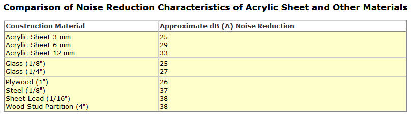 Comparison of Noise Reduction Characteristics of Acrylic Sheet and Other Materials