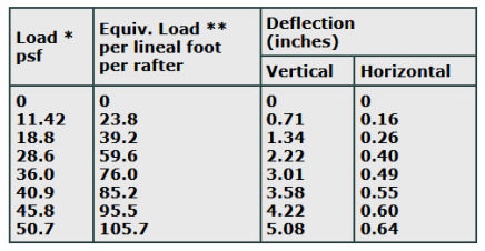 Load Test Results