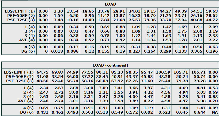 LOAD TEST DEFLECTION DATA