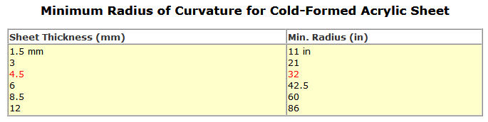 Minimum Radius of Curvature for Cold-Formed Acrylic Sheet