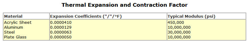 Thermal Expansion and Contraction Factor